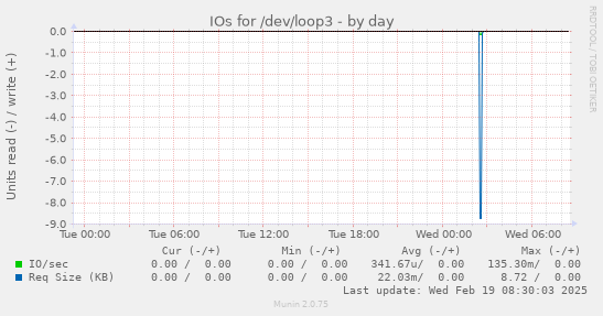 IOs for /dev/loop3