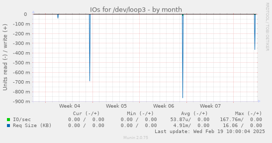 IOs for /dev/loop3