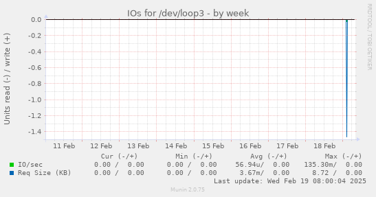 IOs for /dev/loop3