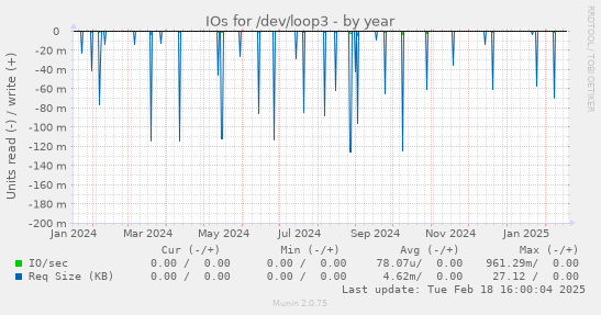 IOs for /dev/loop3