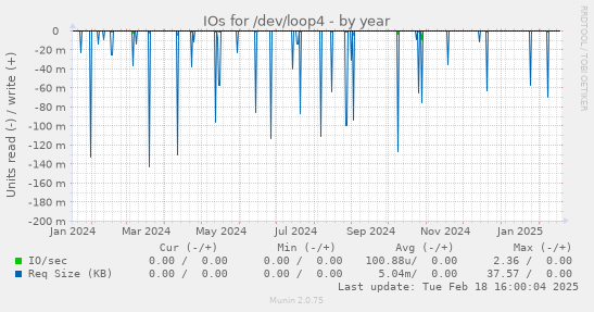 IOs for /dev/loop4