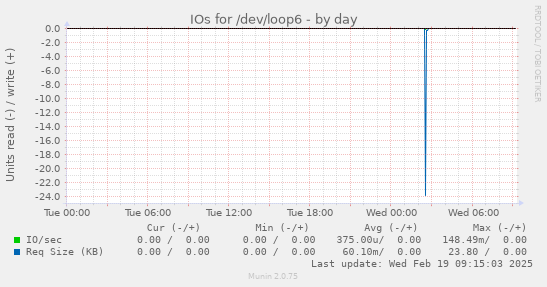 IOs for /dev/loop6