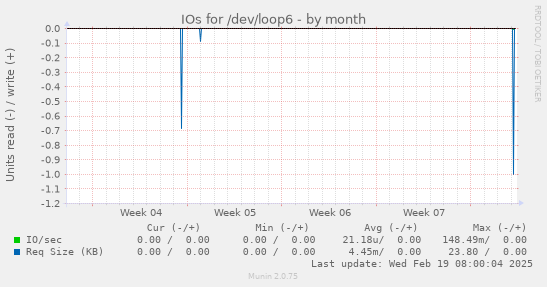 IOs for /dev/loop6