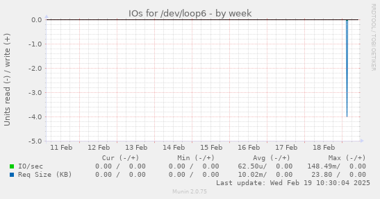 IOs for /dev/loop6