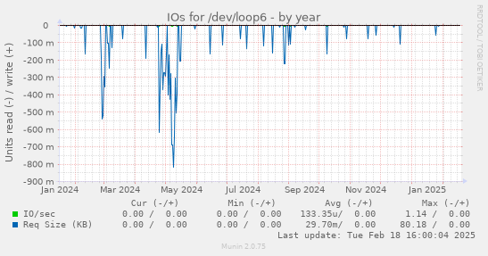 IOs for /dev/loop6