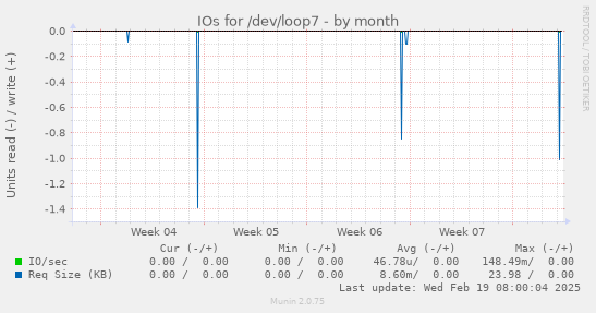 IOs for /dev/loop7