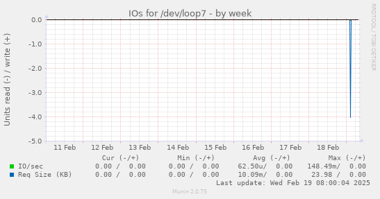 IOs for /dev/loop7