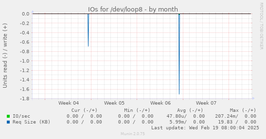 IOs for /dev/loop8