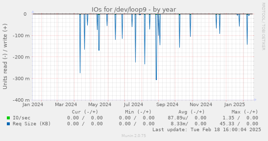 IOs for /dev/loop9