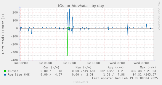 IOs for /dev/sda