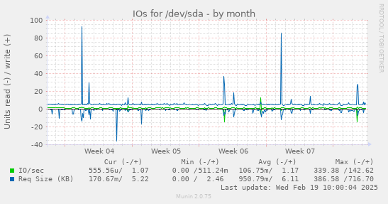 IOs for /dev/sda