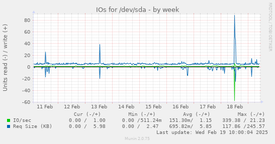 IOs for /dev/sda