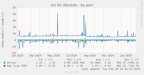 IOs for /dev/sda