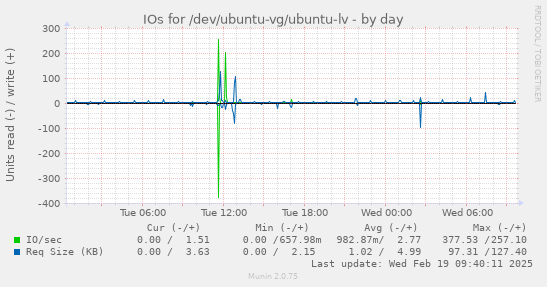 IOs for /dev/ubuntu-vg/ubuntu-lv