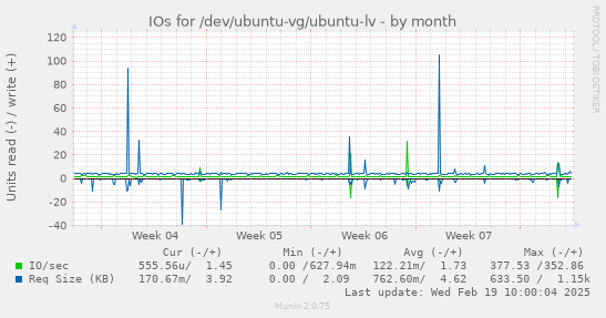 IOs for /dev/ubuntu-vg/ubuntu-lv