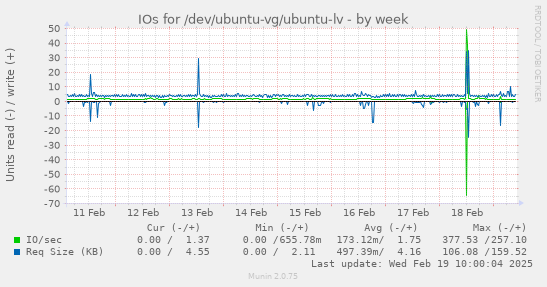 IOs for /dev/ubuntu-vg/ubuntu-lv