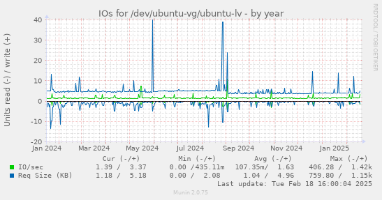 IOs for /dev/ubuntu-vg/ubuntu-lv