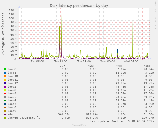 Disk latency per device