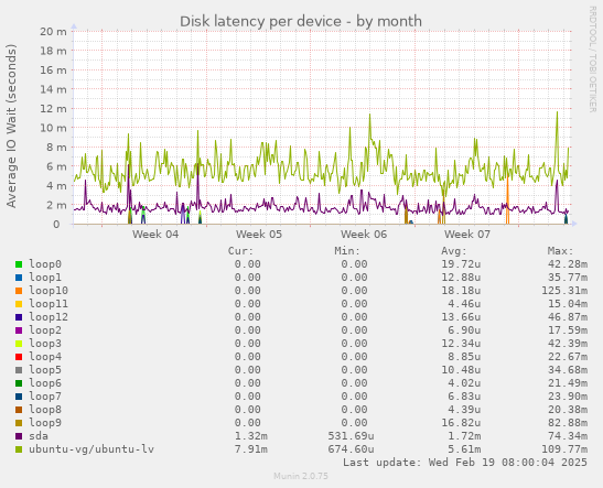 Disk latency per device