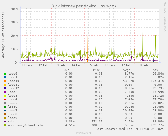 Disk latency per device