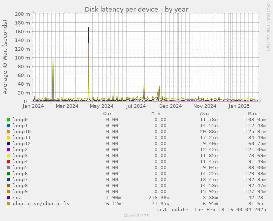 Disk latency per device