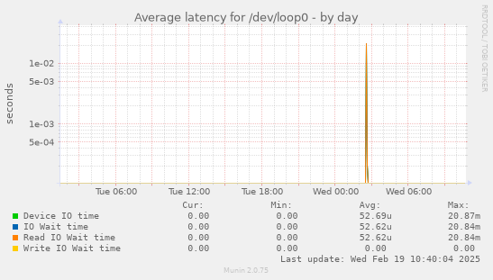 Average latency for /dev/loop0