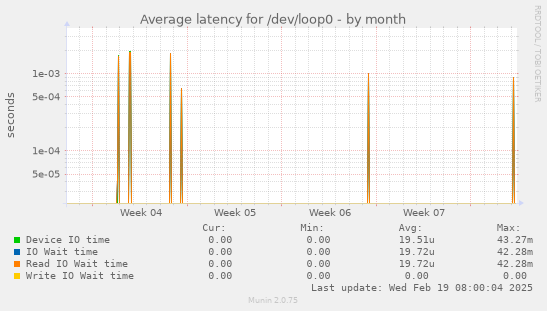 Average latency for /dev/loop0