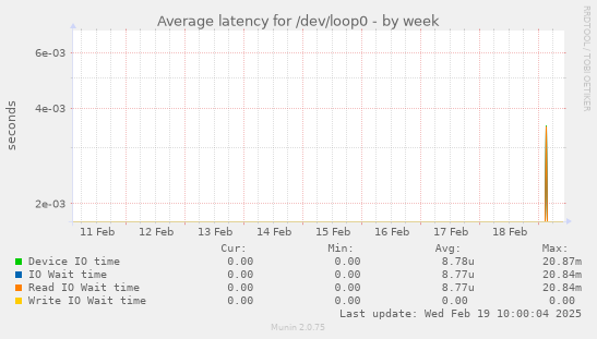 Average latency for /dev/loop0