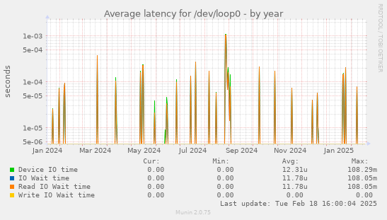 Average latency for /dev/loop0