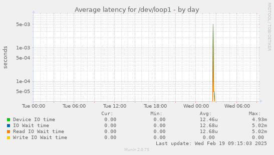 Average latency for /dev/loop1