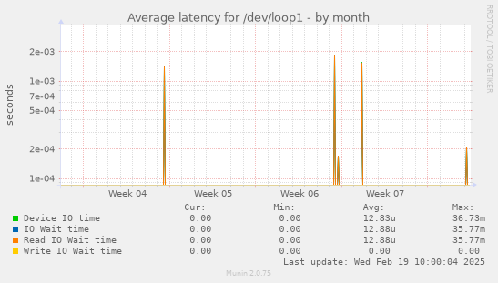 Average latency for /dev/loop1