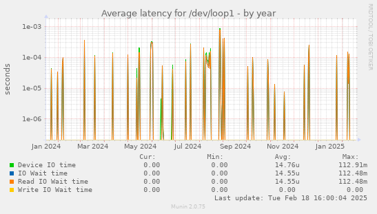 Average latency for /dev/loop1