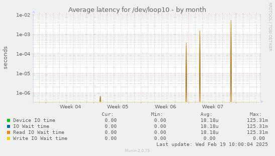 Average latency for /dev/loop10