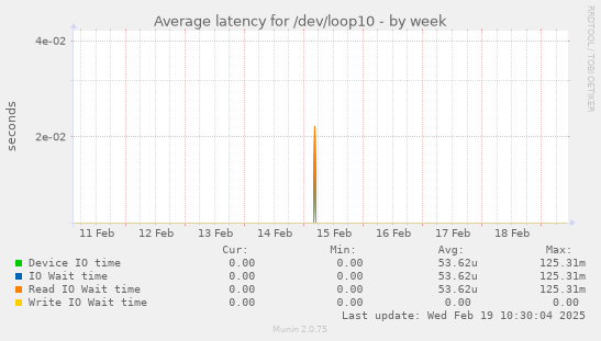 Average latency for /dev/loop10