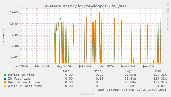 Average latency for /dev/loop10