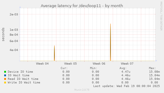 Average latency for /dev/loop11