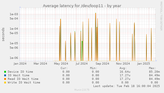 Average latency for /dev/loop11