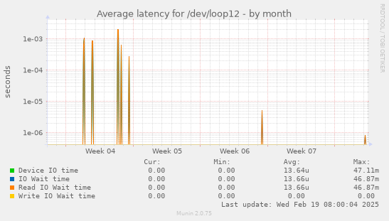 Average latency for /dev/loop12