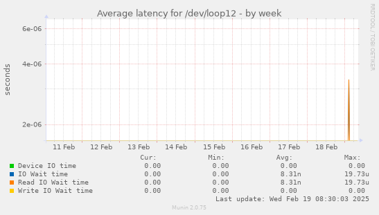 Average latency for /dev/loop12