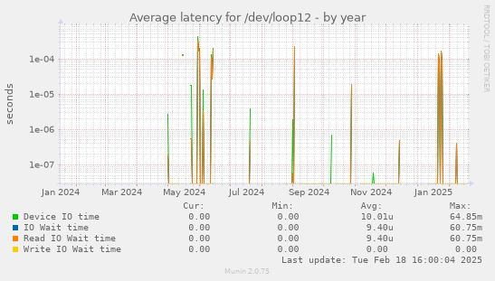 Average latency for /dev/loop12