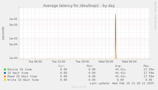 Average latency for /dev/loop2