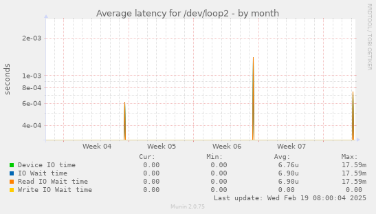 Average latency for /dev/loop2