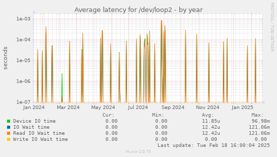 Average latency for /dev/loop2