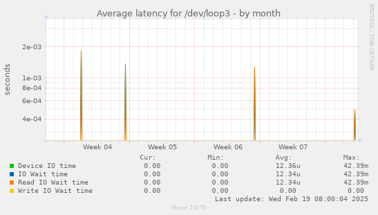 Average latency for /dev/loop3