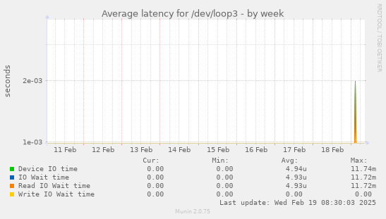 Average latency for /dev/loop3