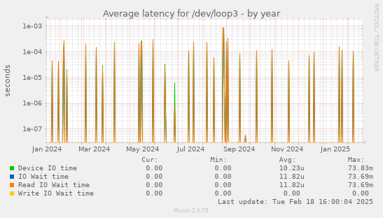 Average latency for /dev/loop3