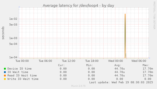 Average latency for /dev/loop4