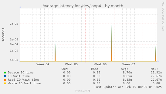 Average latency for /dev/loop4