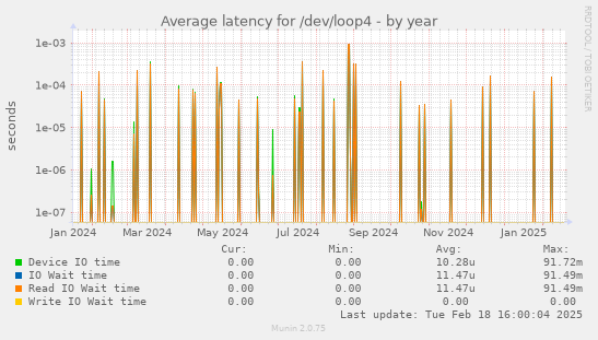 Average latency for /dev/loop4