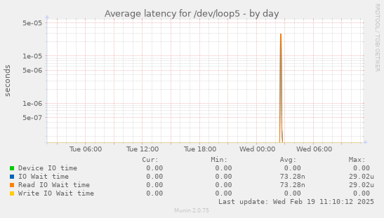 Average latency for /dev/loop5